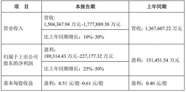 理财配资平台 上市公司动态 | 三花智控披露上半年净利同比预增25%-50%，福恩股份、贝特利IPO获受理，华阳集团因占用阳煤化工资金被立案